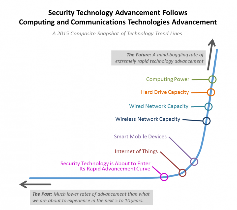 Information Technologies Positioned on a Composite Trend Line 2015-02-22-A