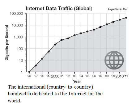 Global Internet Data Traffic