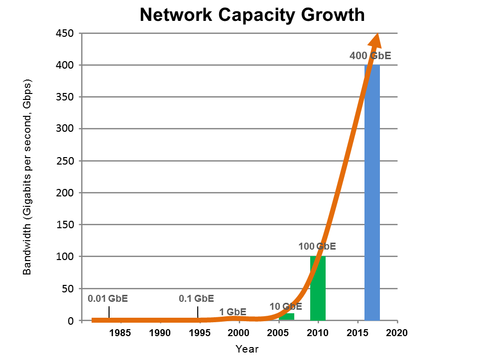 Technology Growth Curves RBCS Ray Bernard Consulting Services