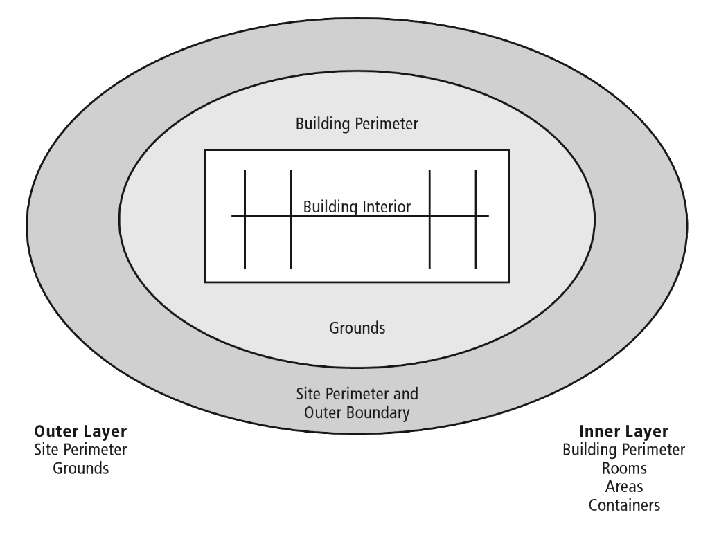 Figure-1-Facility-Layers-of-Security