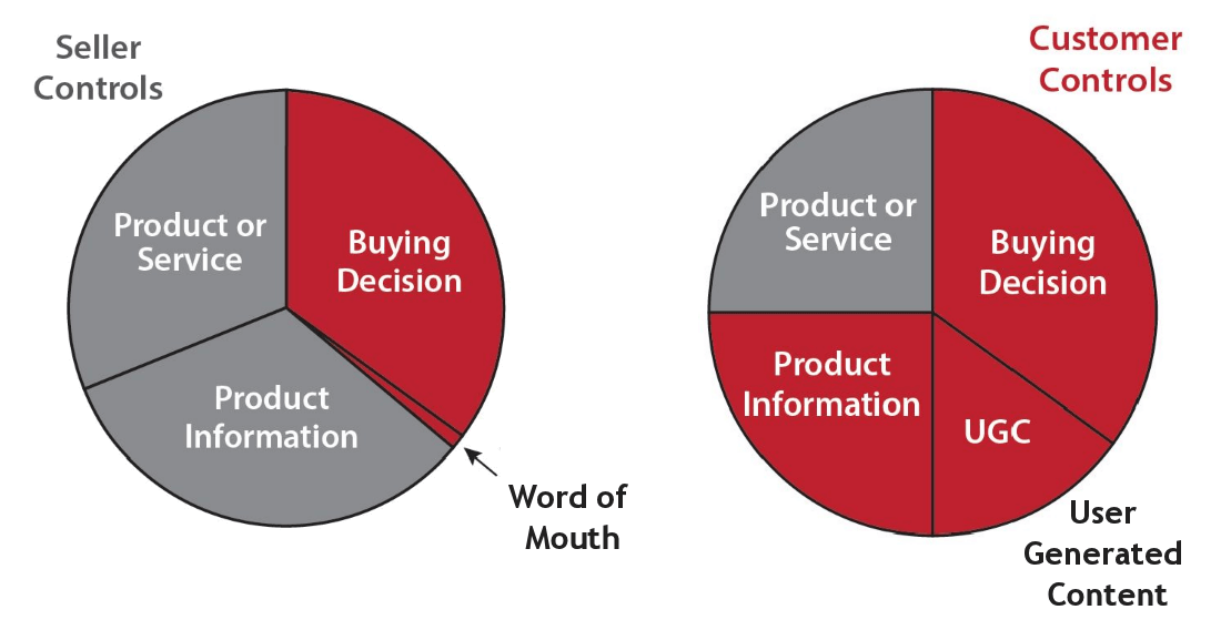 The Age of the Customer Diagram
