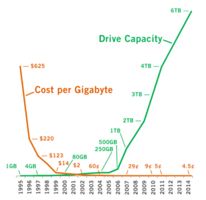 Computer Exponential Storage Real Words or Buzzwords?: Exponential Technology Advancement - RBCS ...